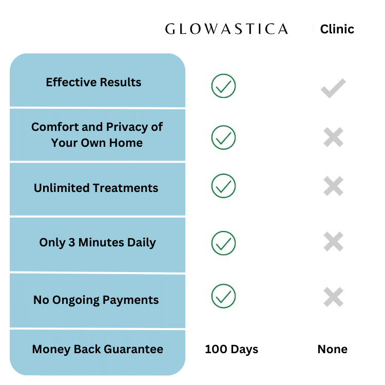Glowastica 100 Day Money Back Guarantee